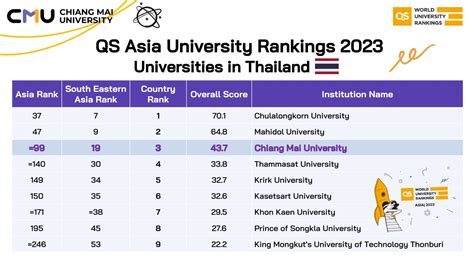 Asia University Rankings 2023 .